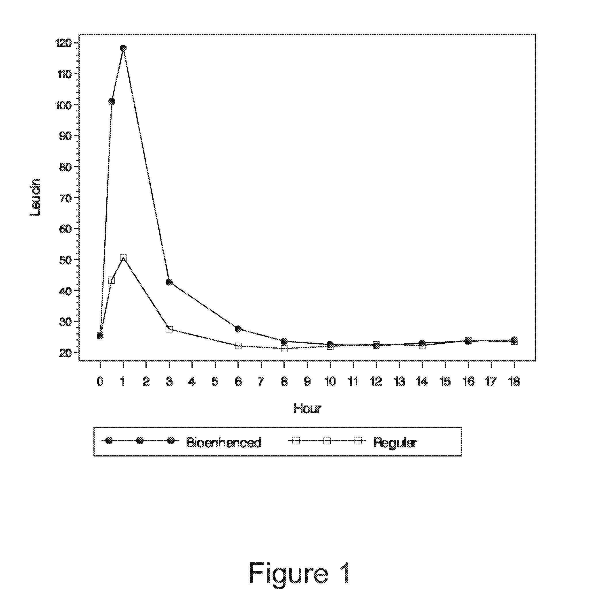 Dietary ingredient with enhanced bioavailability