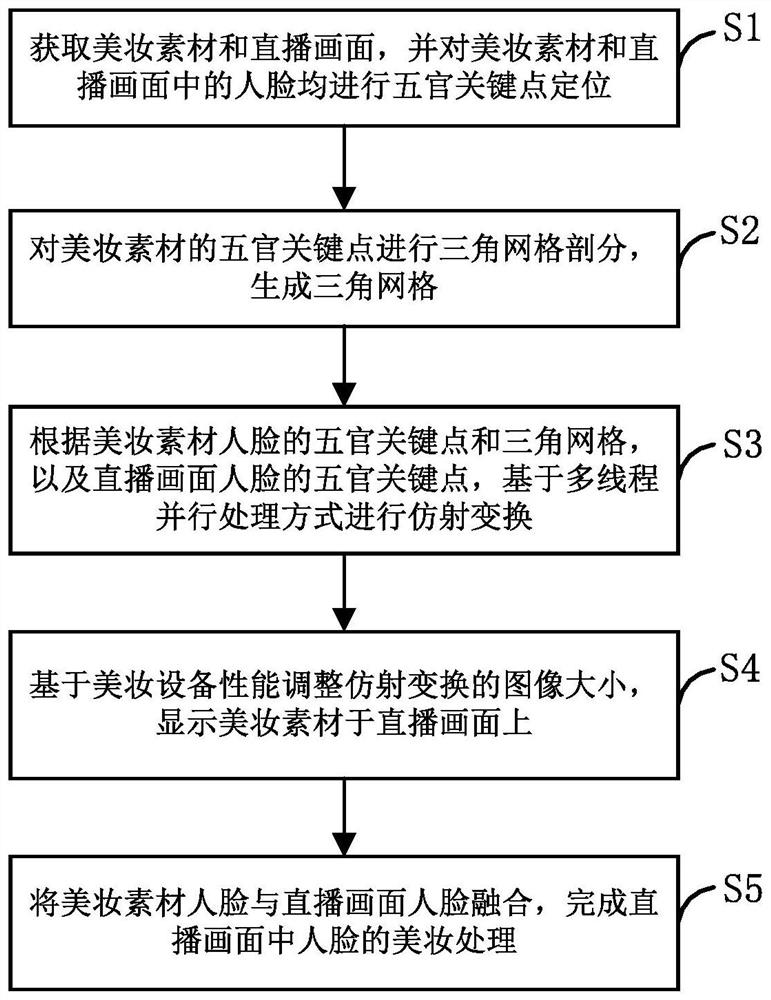 Mobile terminal beauty makeup optimization method, storage medium, electronic equipment and system