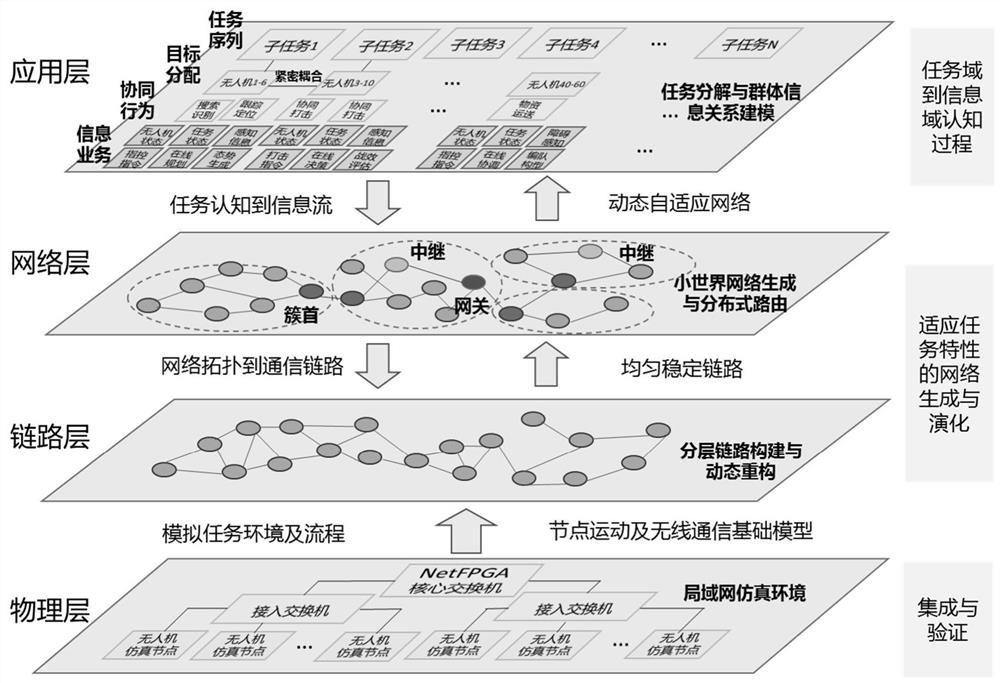 Self-organizing system and method of UAV swarm network based on task cognition