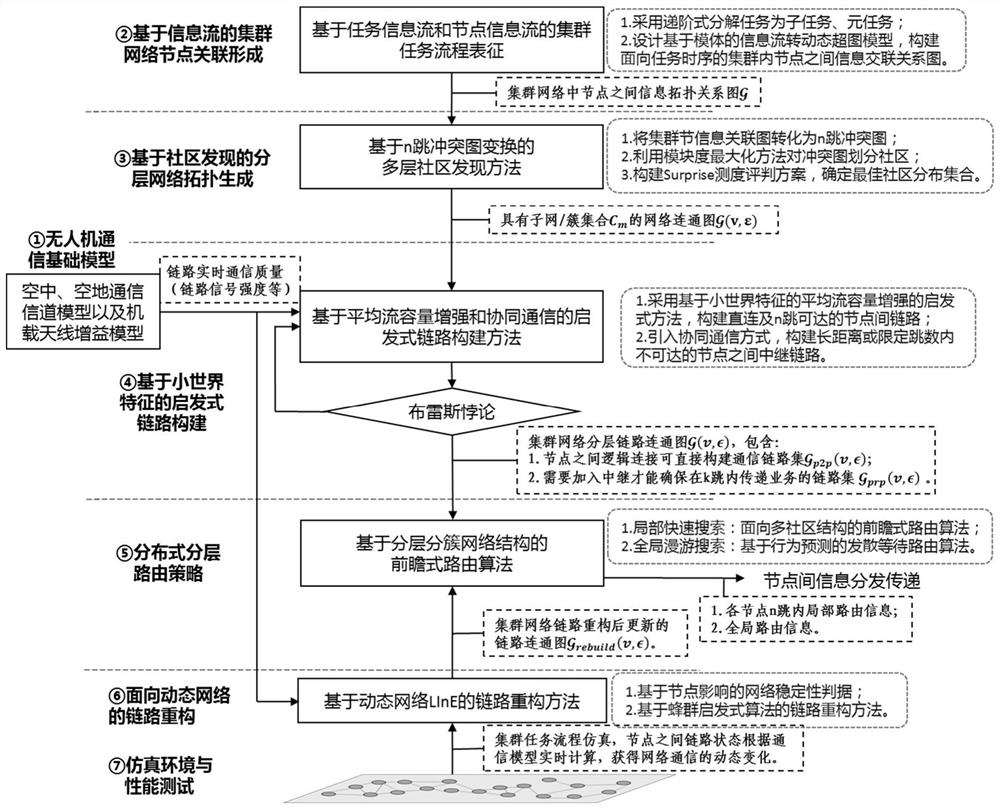 Self-organizing system and method of UAV swarm network based on task cognition