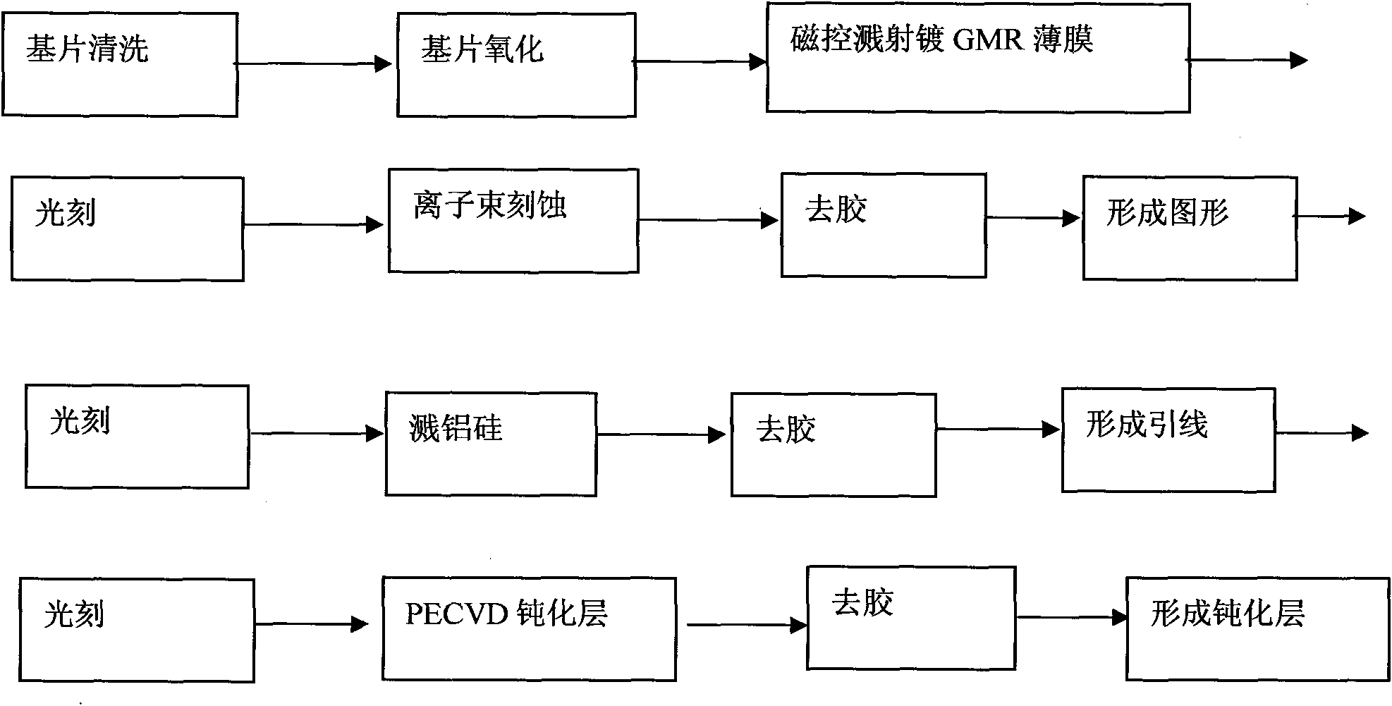 Giant magnetoresistance (GMR) currency detection magnetic head of ATM (Automatic Teller Machine) and manufacture method