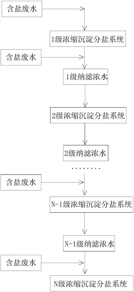 Multistage continuous precipitation and concentration type salt fractionation process method