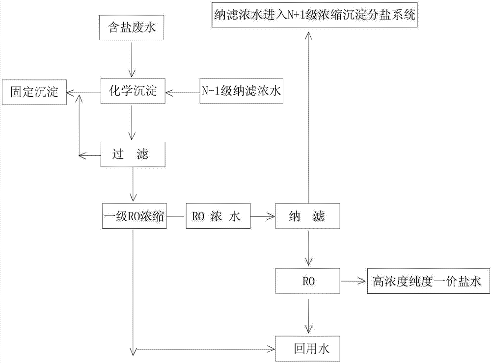 Multistage continuous precipitation and concentration type salt fractionation process method