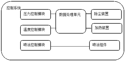 An intelligent control system for surface treatment equipment