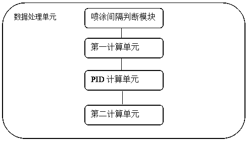 An intelligent control system for surface treatment equipment