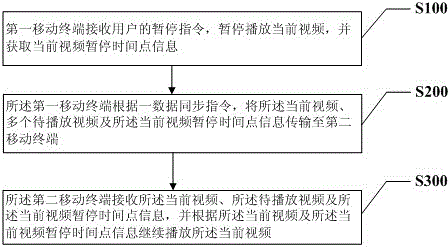 Mobile terminal video synchronous sharing method and system