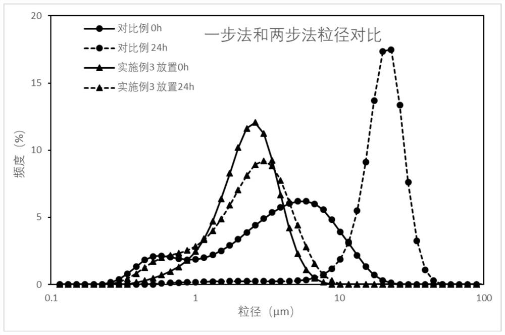 Method for preparing high-stability fuel cell catalyst coating slurry