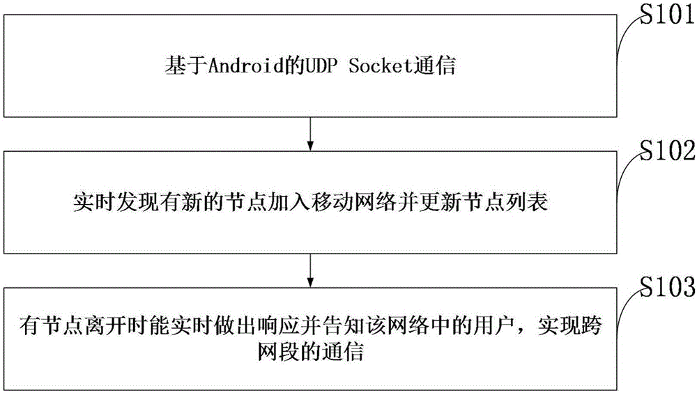Android-based wireless local area network communication method