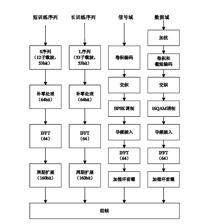 Method and device for frame synchronization and frequency offset estimation applied to wireless communication