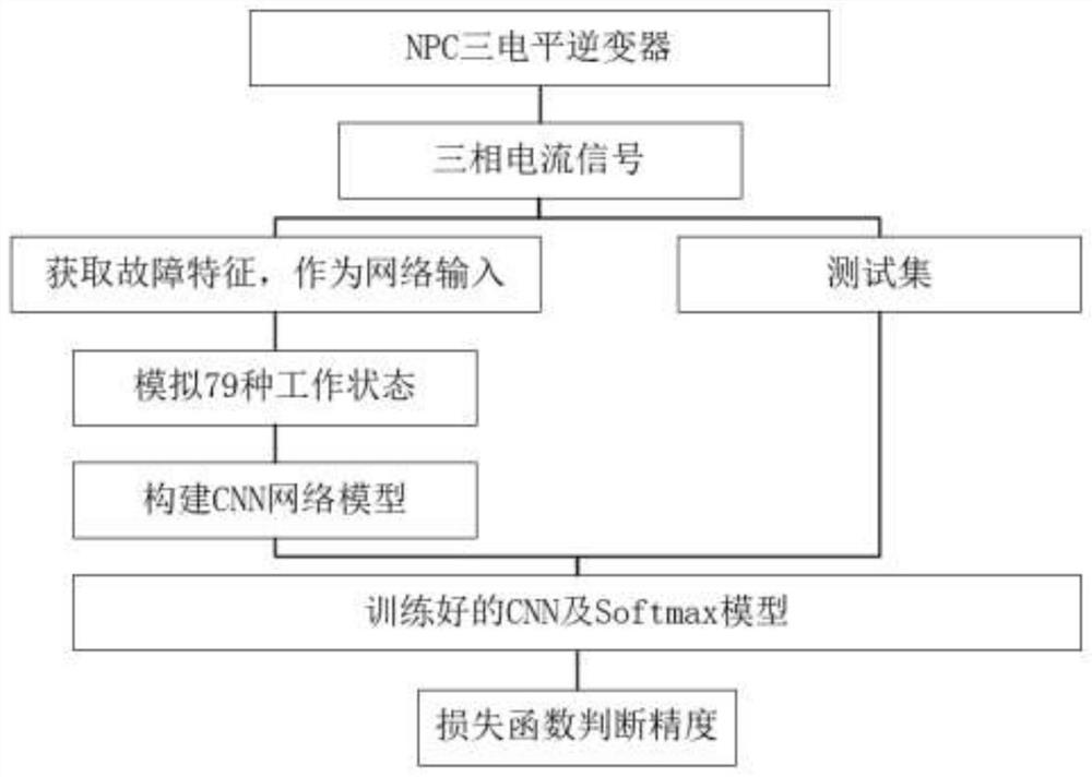 Three-level inverter open-circuit fault diagnosis method and system based on improved CNN