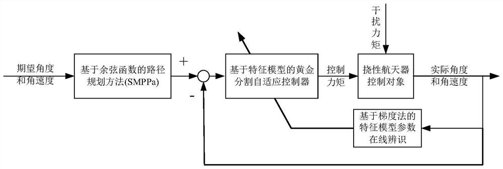 A Method of Attitude Adaptive Control for Flexible Spacecraft Based on Path Planning