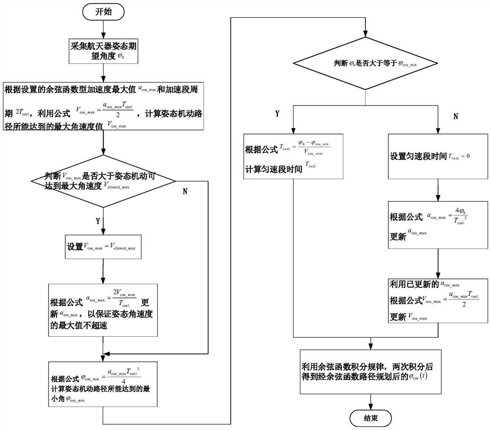 A Method of Attitude Adaptive Control for Flexible Spacecraft Based on Path Planning