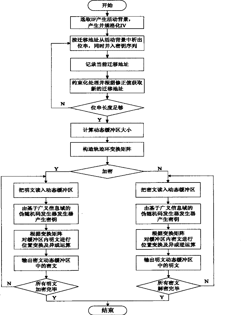 Dynamic stream ciphering and deciphering method based on broad sense information field