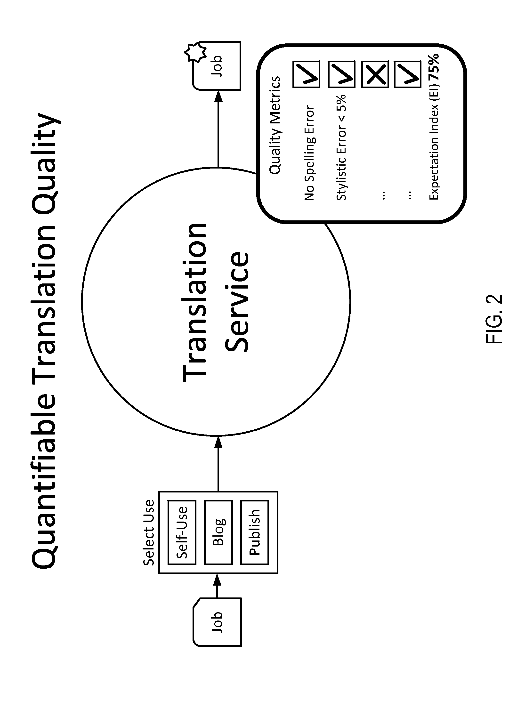 Systems and methods to control work progress for content transformation based on natural language processing and/or machine learning