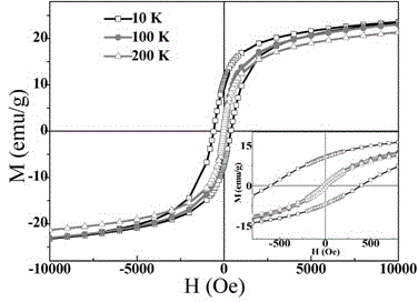 Preparation method of nickel ferrite magnetic nanocomposite material