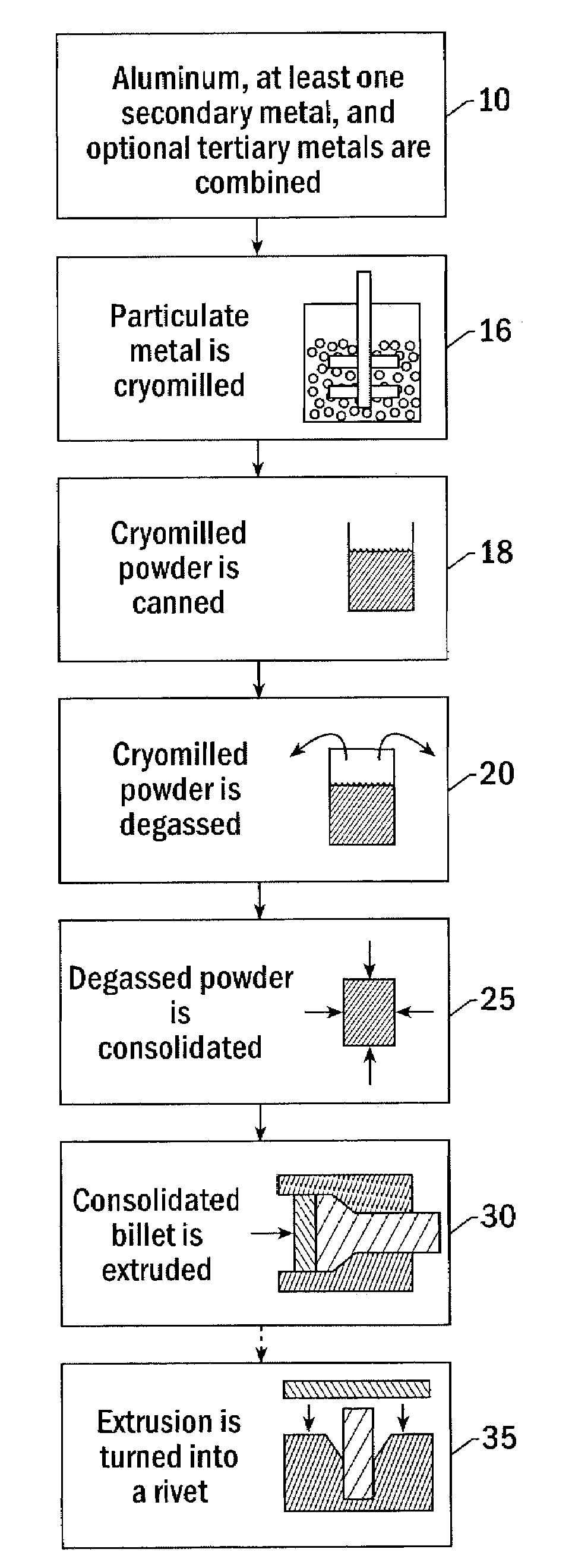 Method for preparing rivets from cryomilled aluminum alloys and rivets produced thereby