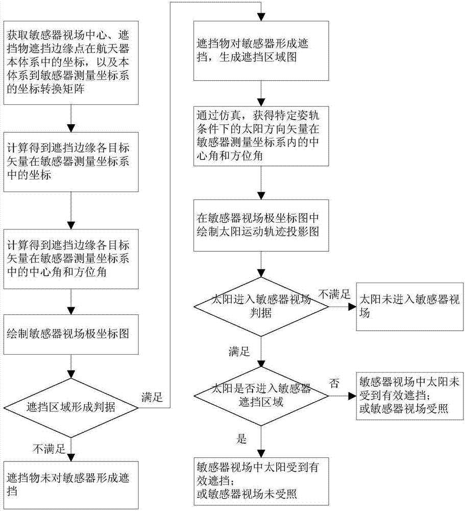 A method for analyzing the field of view of spacecraft optical sensors based on vector projection