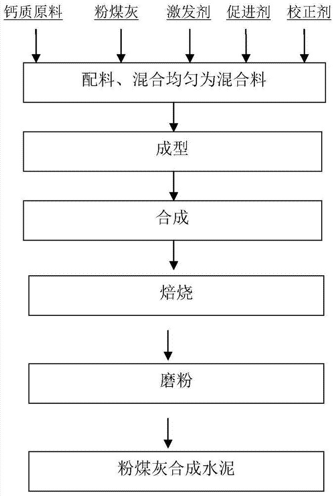 Fly ash synthesized cement and production method thereof