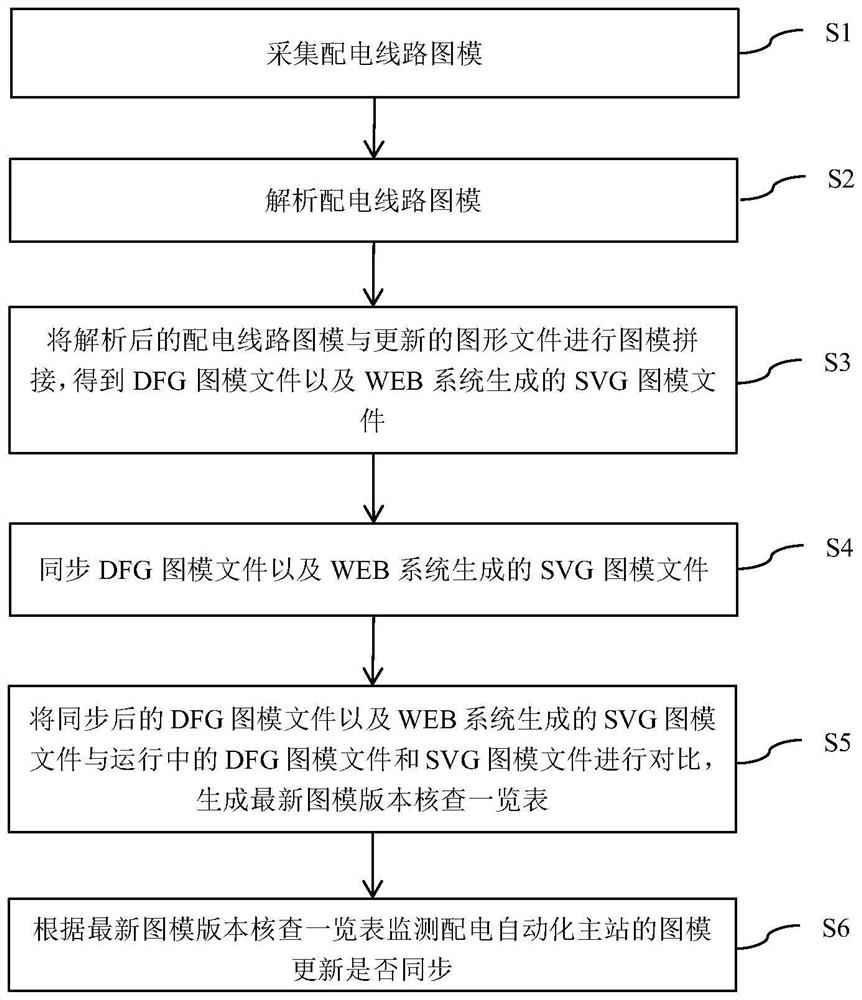 Method and system for synchronously checking, positioning and analyzing graph and model of power distribution network