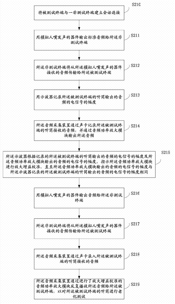 Method and system for testing receiver aging