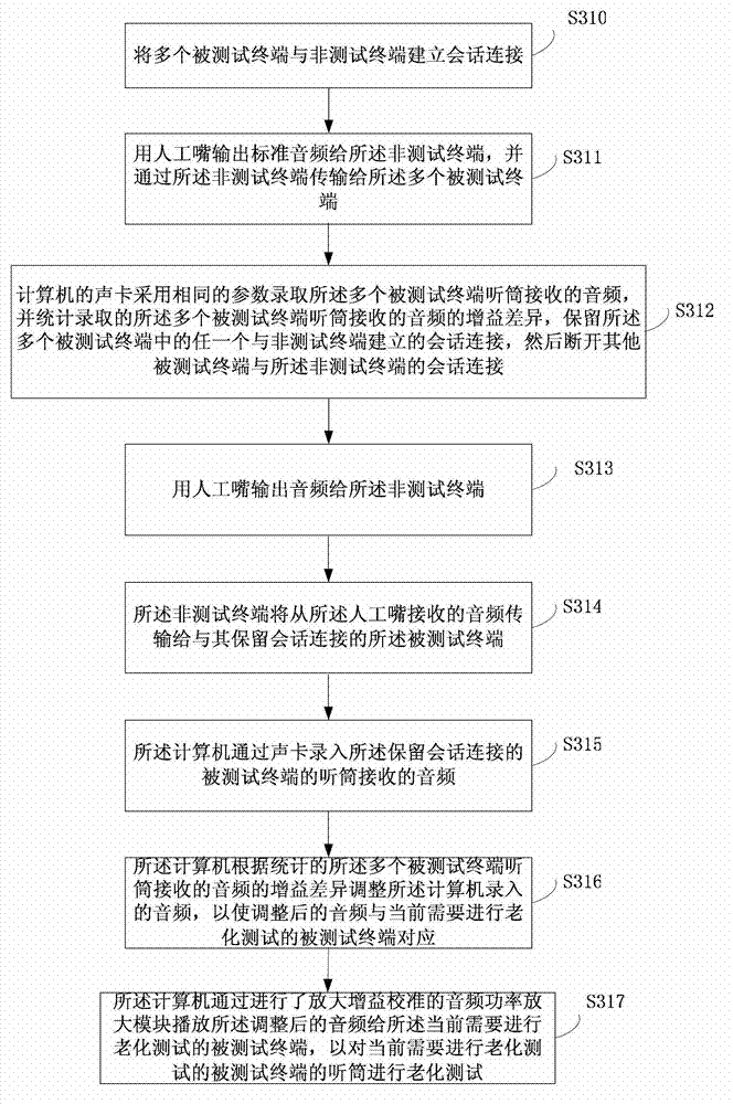 Method and system for testing receiver aging