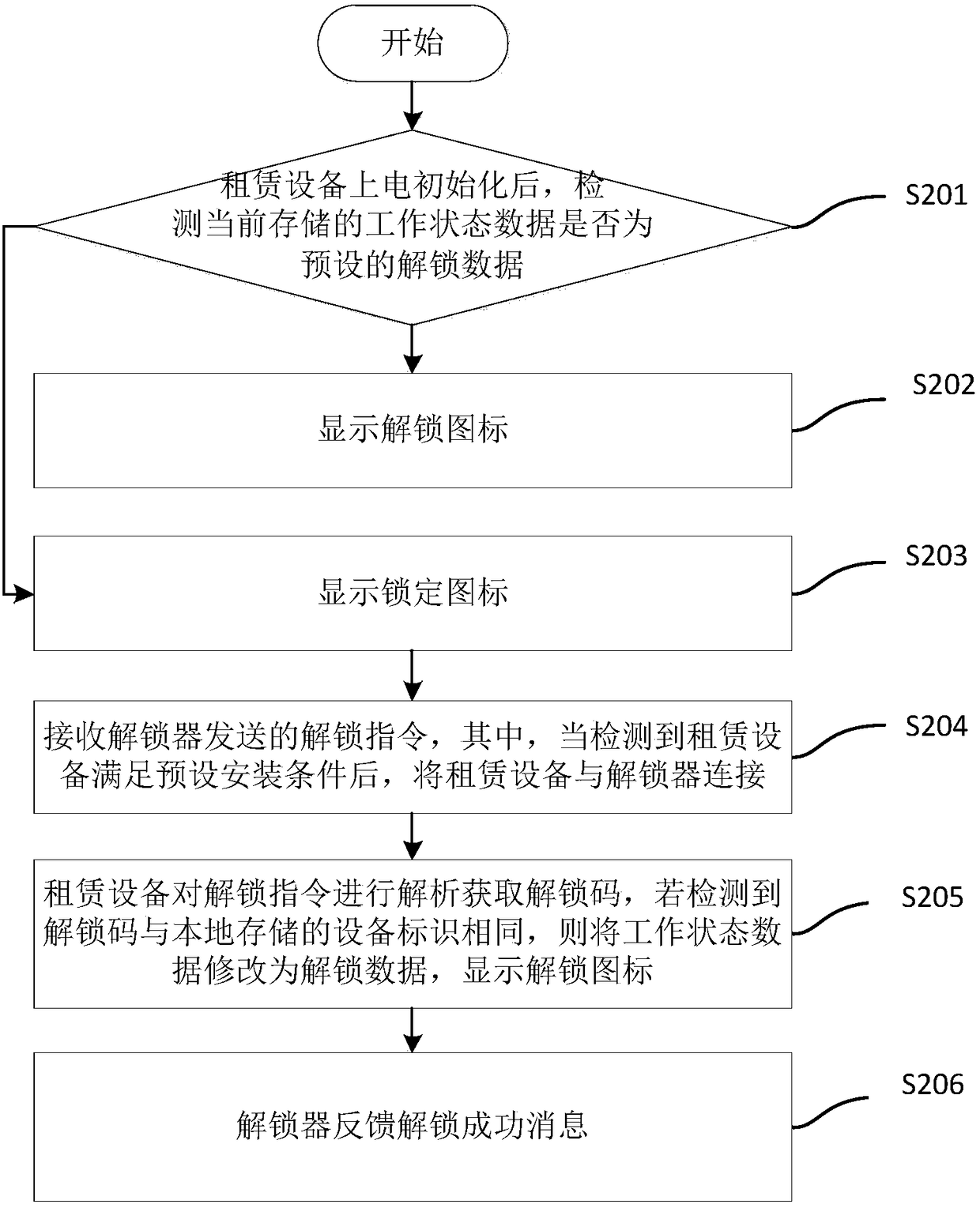 Leasing equipment and unlocking method and system thereof