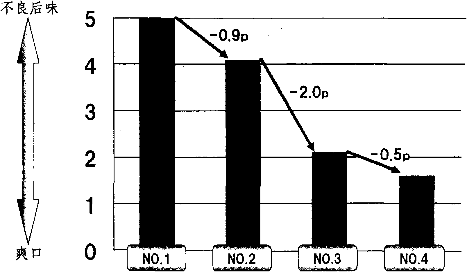 Milk-containing drink and milk composition having reduced milk serum protein content