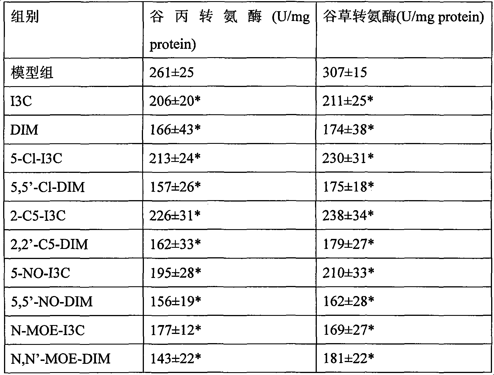 Application of 3,3'-diindolylmethane and 3,3'-diindolylmethane derivatives in preparation of drugs for treating liver diseases