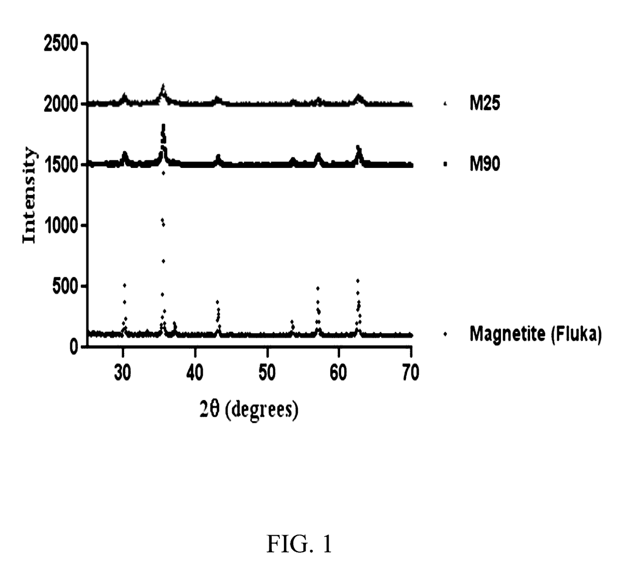 Mesoporous catalysts of magnetic nanoparticles and free-radical-producing enzymes, and methods of use