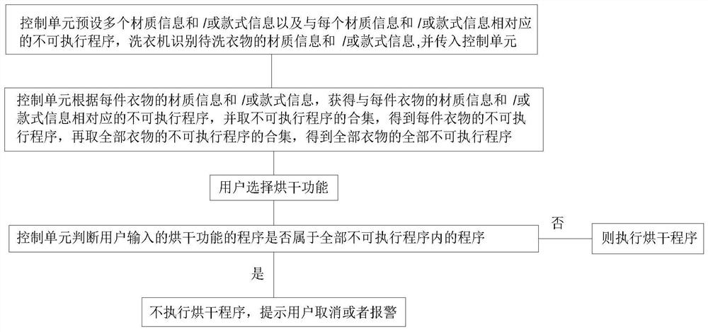 Method for controlling washing equipment and washing equipment