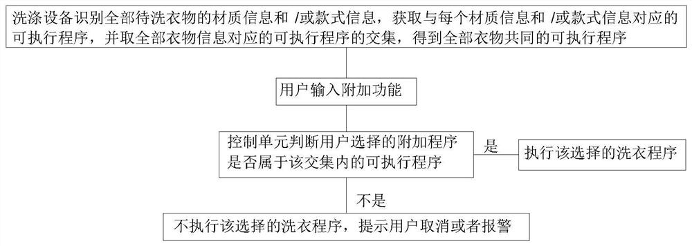 Method for controlling washing equipment and washing equipment