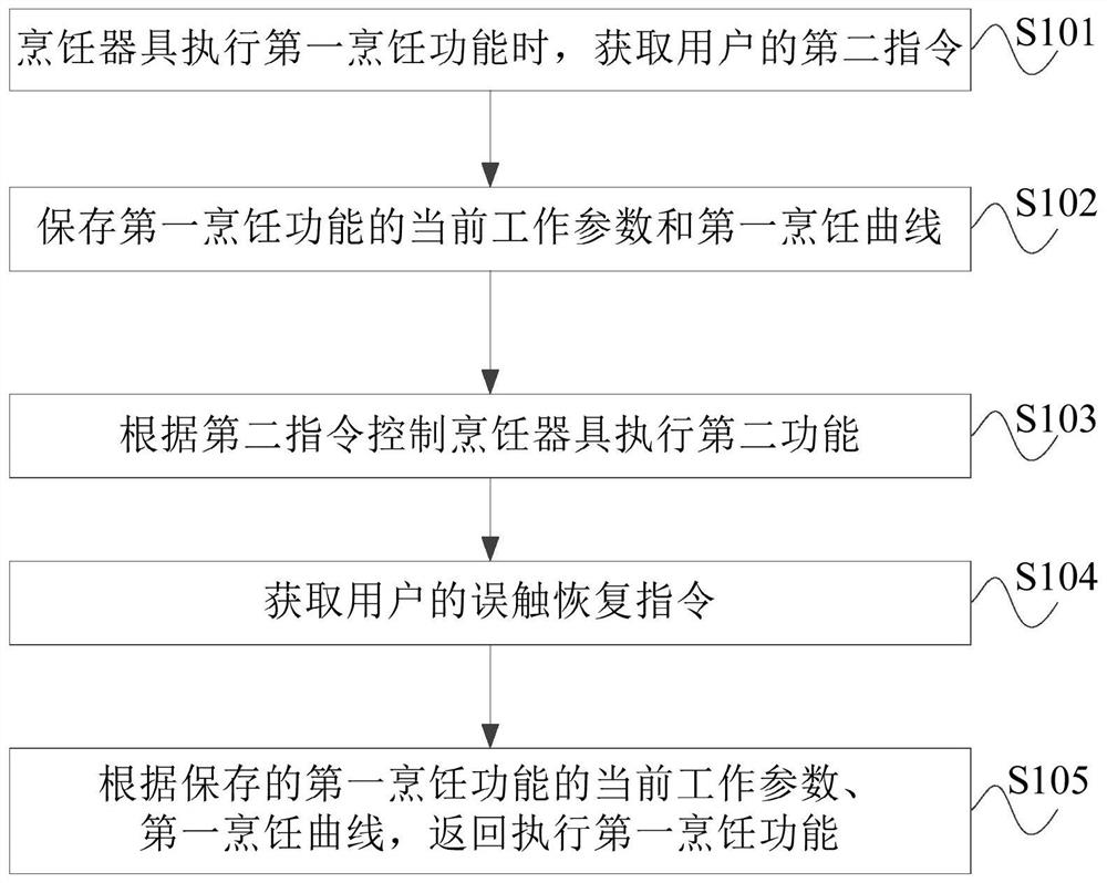 Cooking utensil control method and cooking utensil