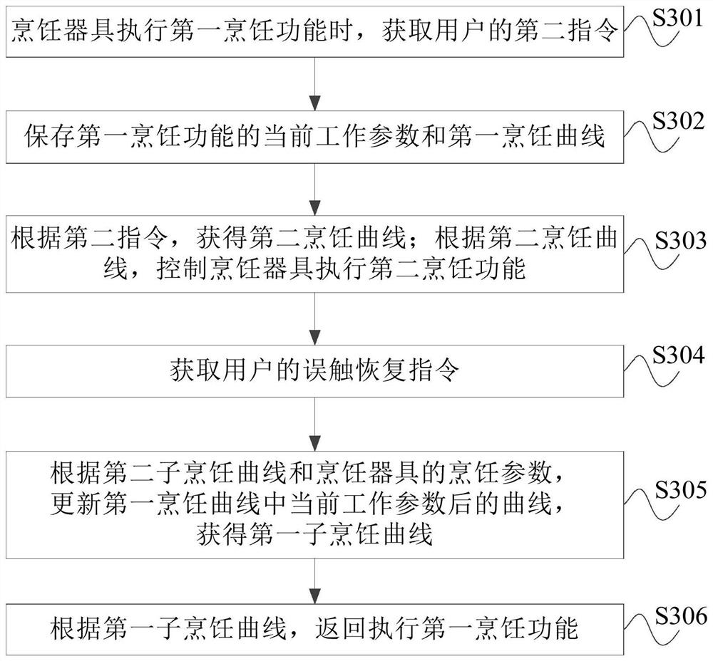 Cooking utensil control method and cooking utensil