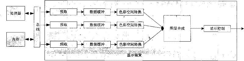 A method and a device for image composition display of multi-layer and multi-format input