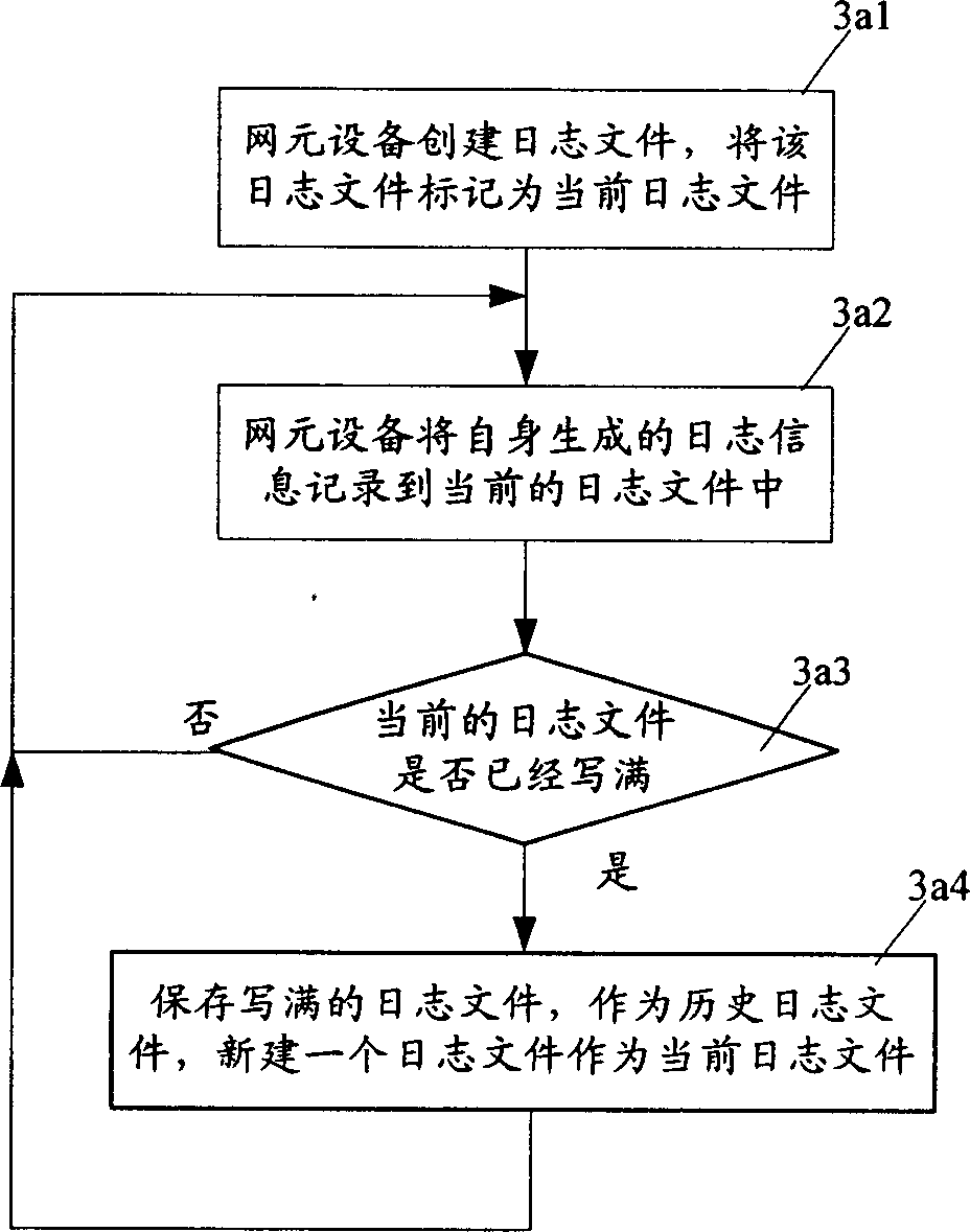 Method for network management device to obtain log data from network element