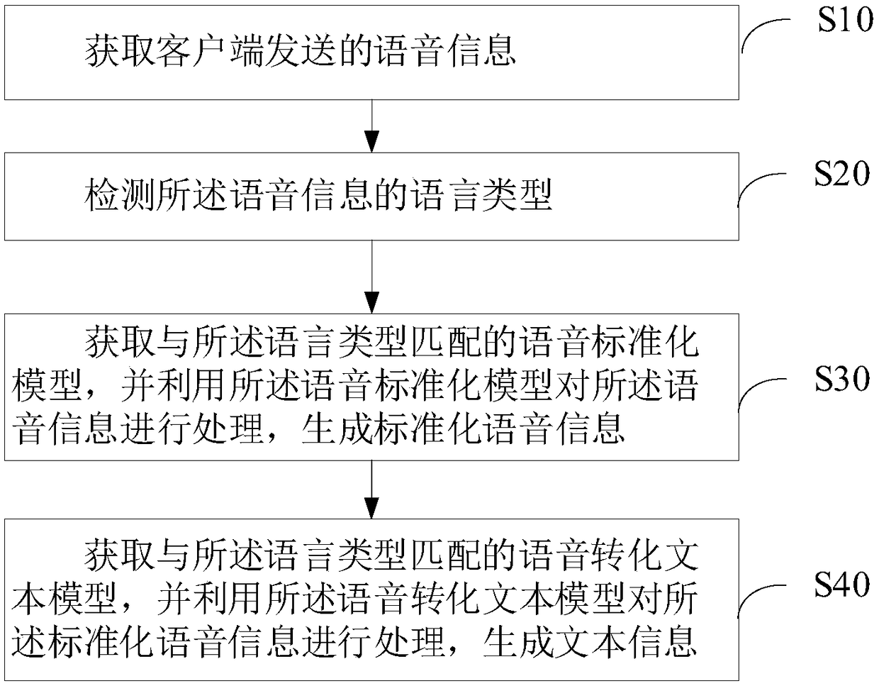 Voice conversion text method, device thereof, computer device and storage medium