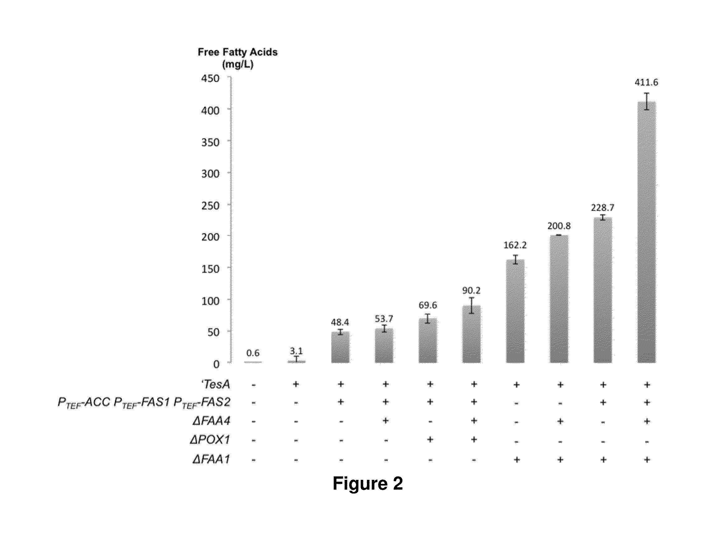 Yeast Cell Modified to Overproduce Fatty Acid and Fatty Acid-Derived Compounds
