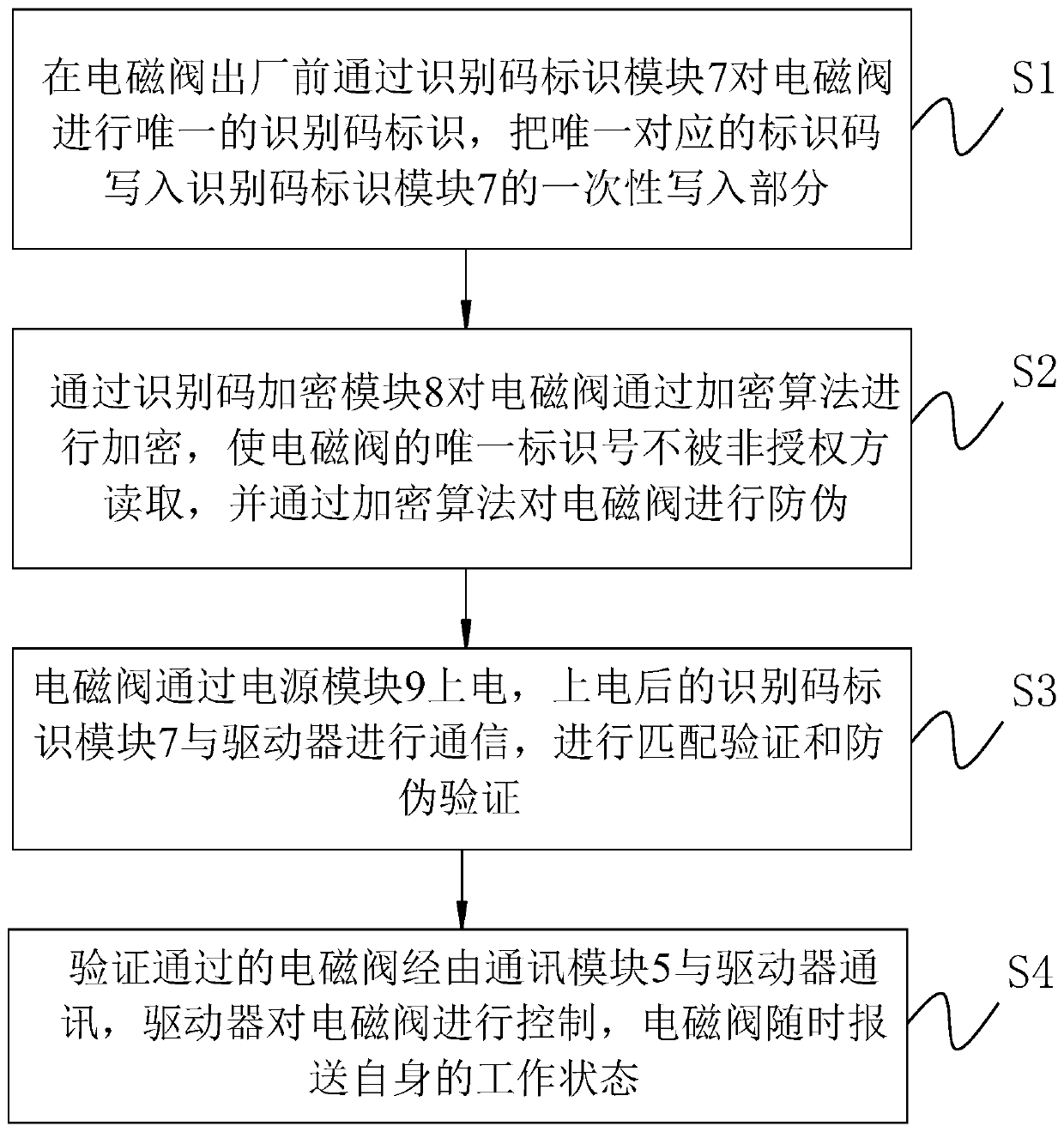 An identifiable solenoid valve and its identification method