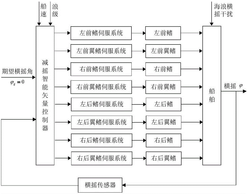 Ship fin stabilizer and wing fin vector control method