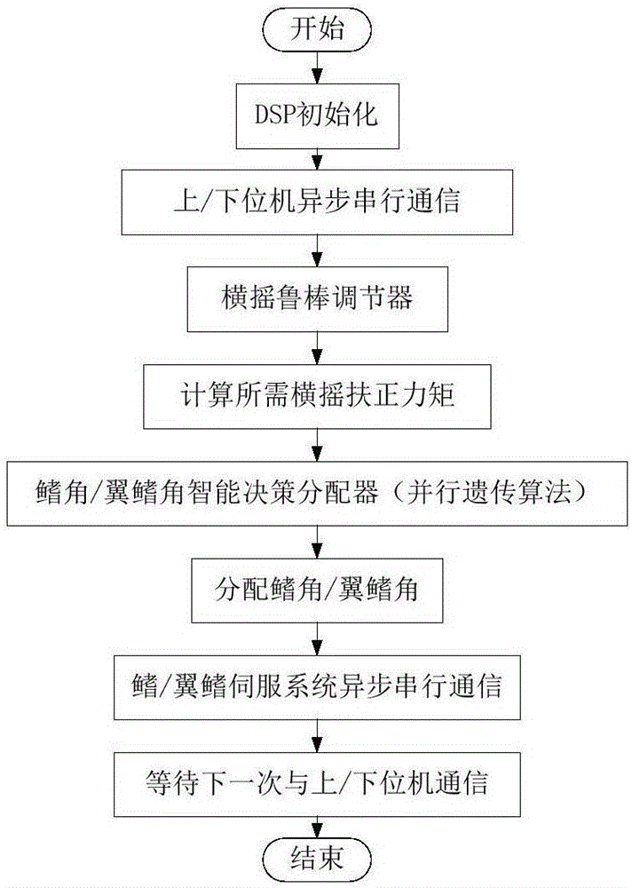 Ship fin stabilizer and wing fin vector control method