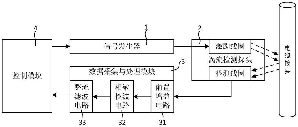 Cable joint lead sealing part pulsed eddy current detection device and application method thereof