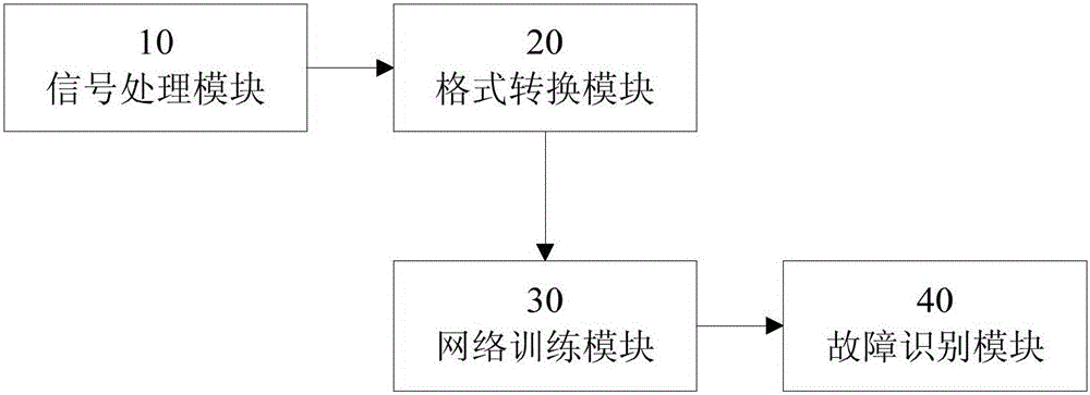 Overlay convolutional network-based rolling bearing failure mode recognition method and device