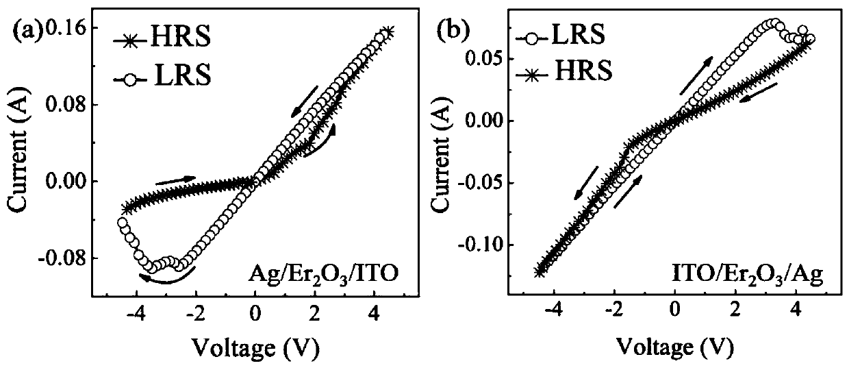 Memristor based on erbium oxide film and preparation method of memristor