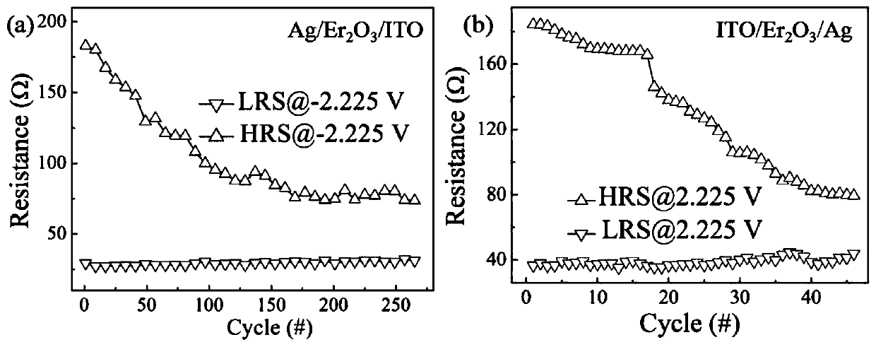 Memristor based on erbium oxide film and preparation method of memristor