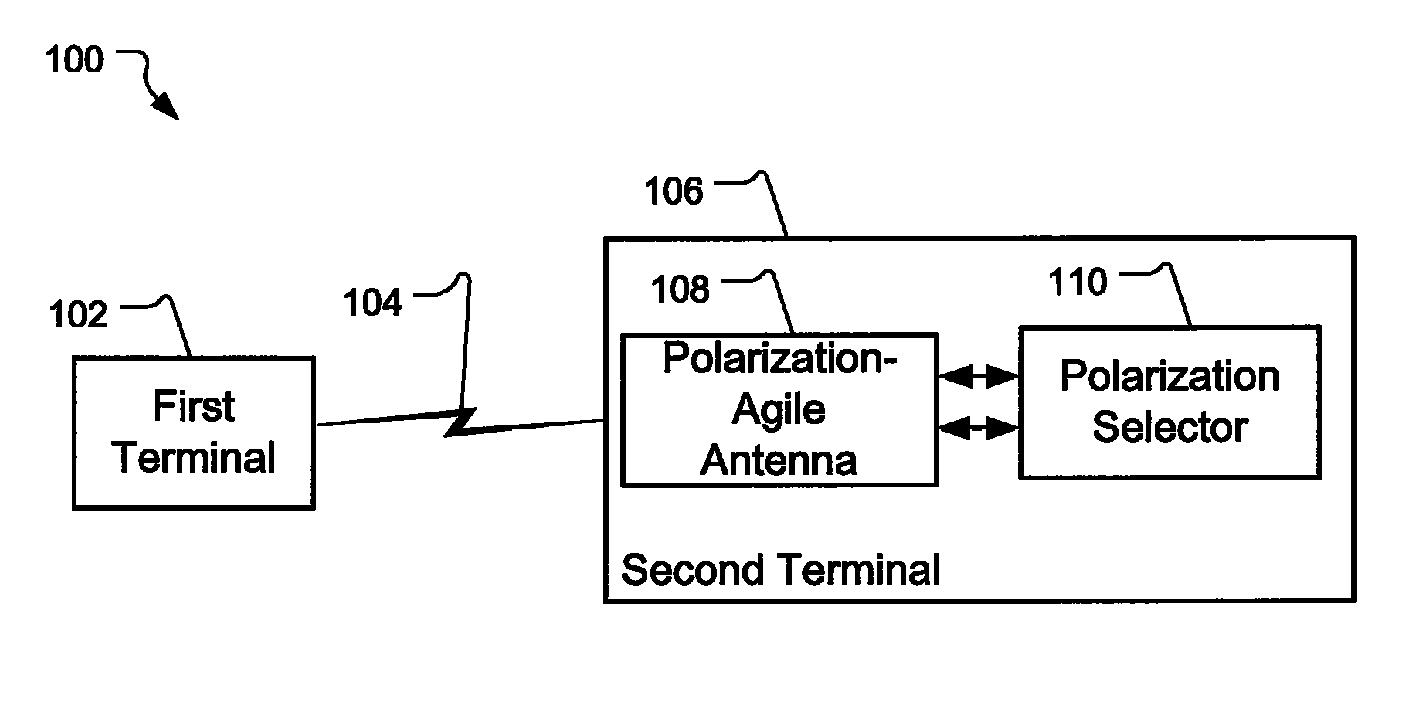 Mobile communications systems and methods relating to polarization-agile antennas