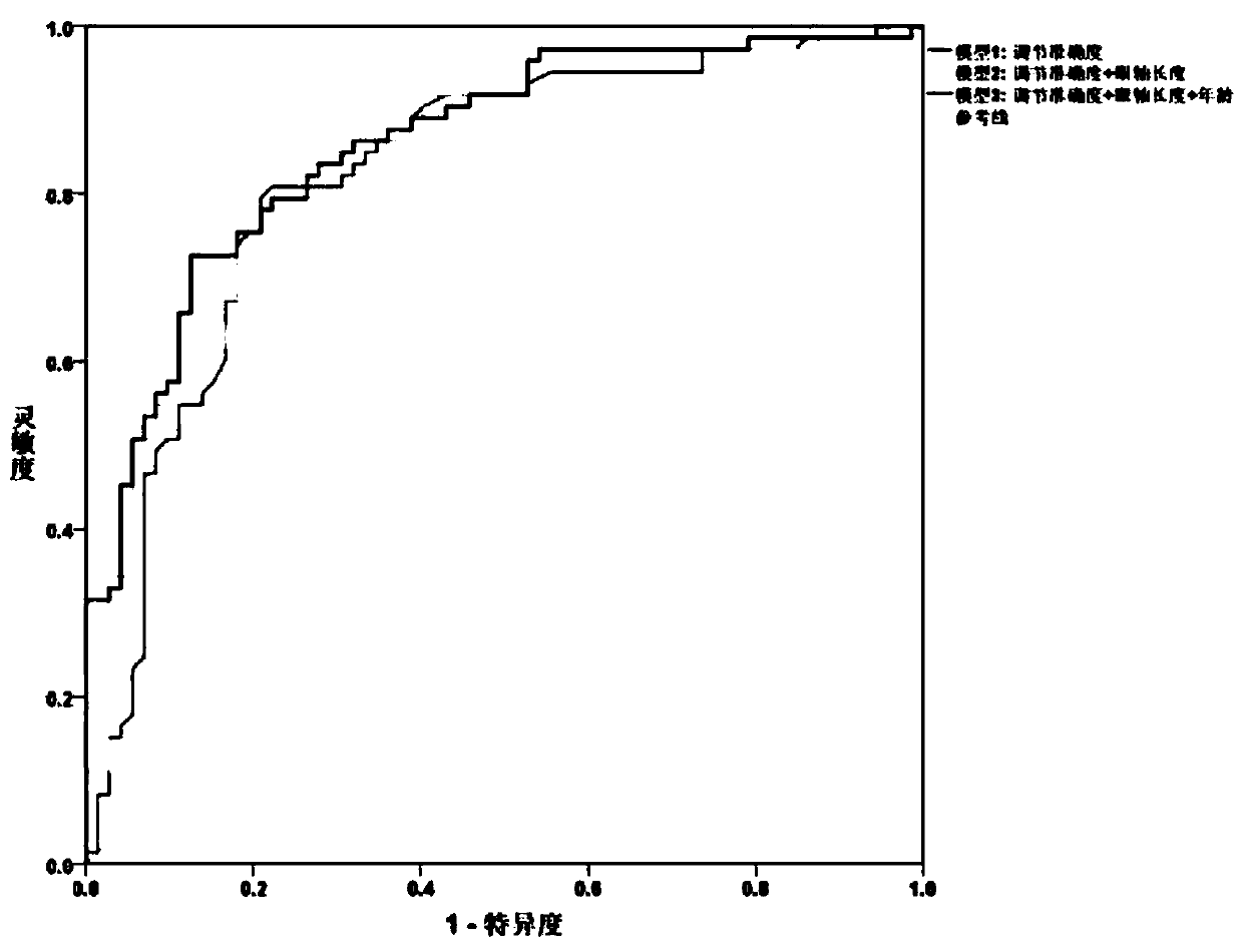 Method for estimating spherical equivalent change degree before and after cycloplegia