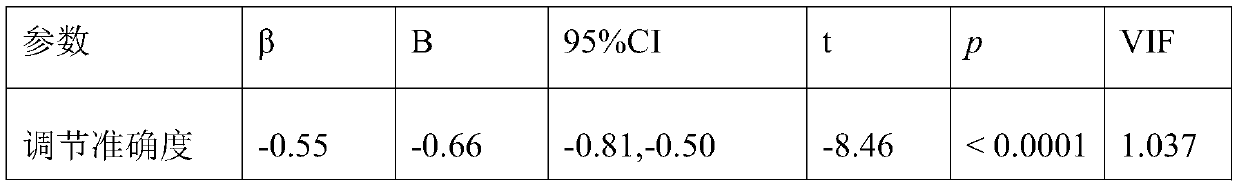 Method for estimating spherical equivalent change degree before and after cycloplegia