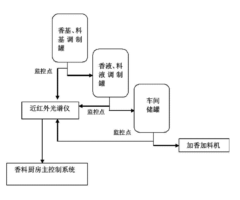 On-line monitoring device and method for preparing tobacco essence perfume