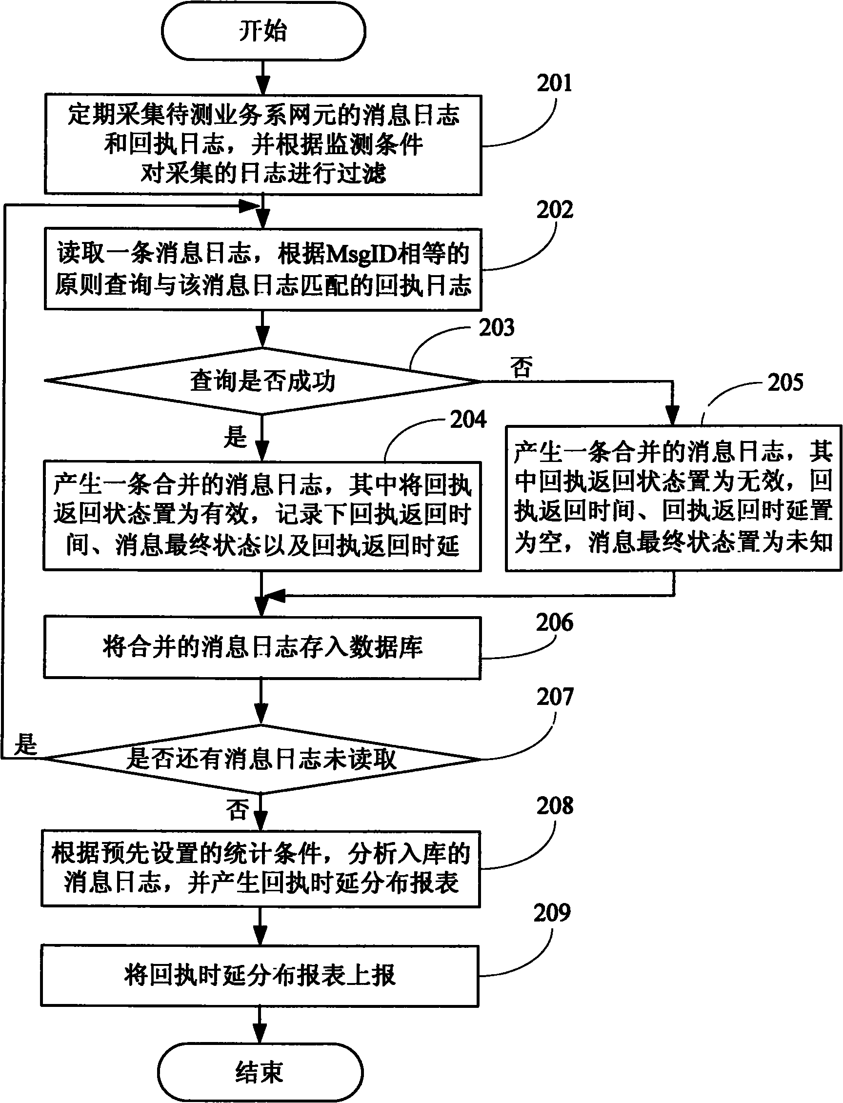 Method and system for monitoring receipt return condition of data traffic system