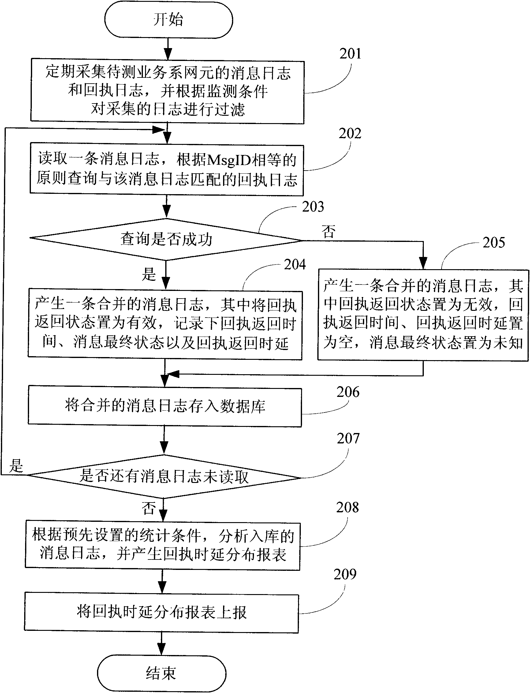 Method and system for monitoring receipt return condition of data traffic system